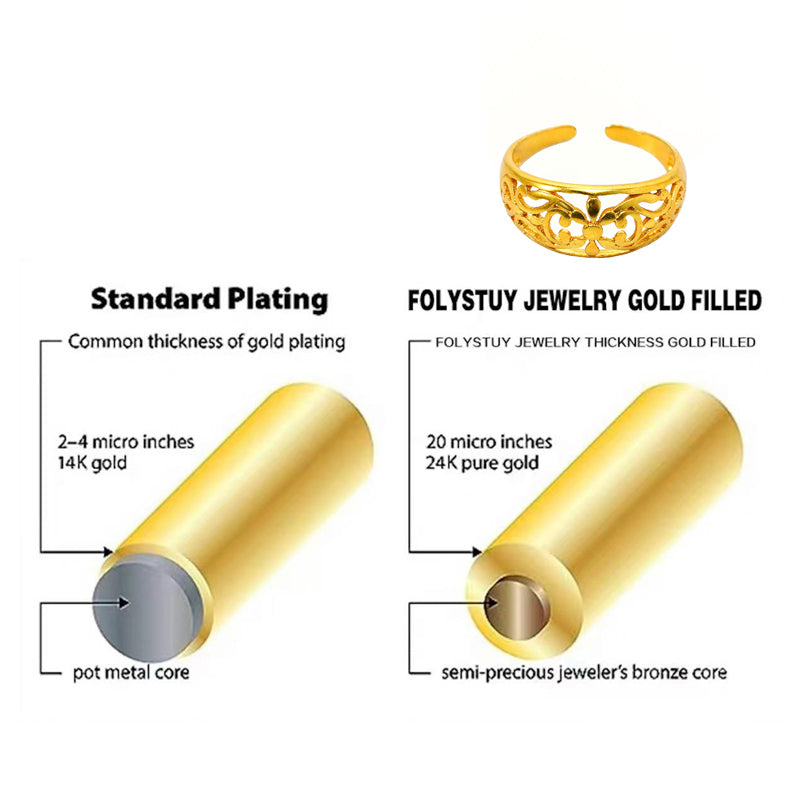 Comparison of standard gold plating and Folystuy Jewelry gold filled, with a gold ring on a white background.