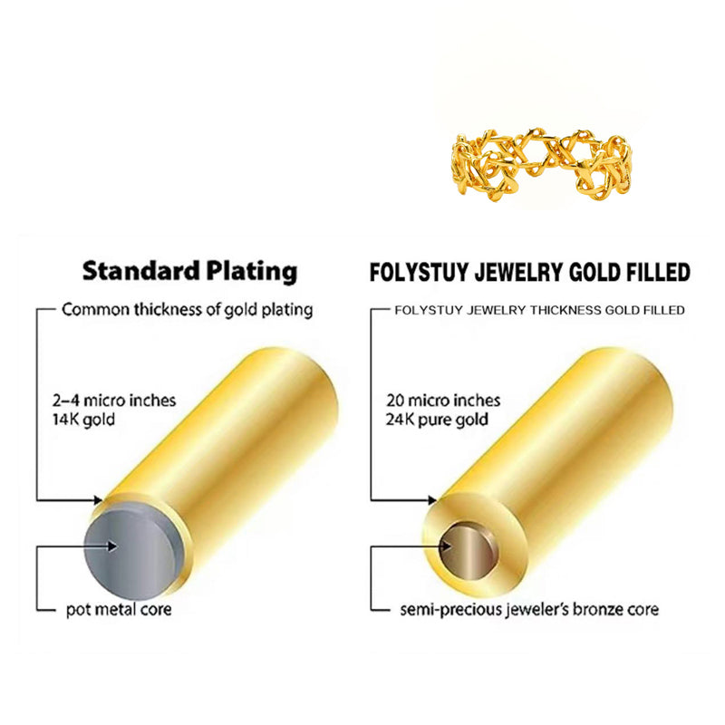Comparison of standard gold plating and Folystuy Jewelry gold filled, with illustrations and text on a white background.